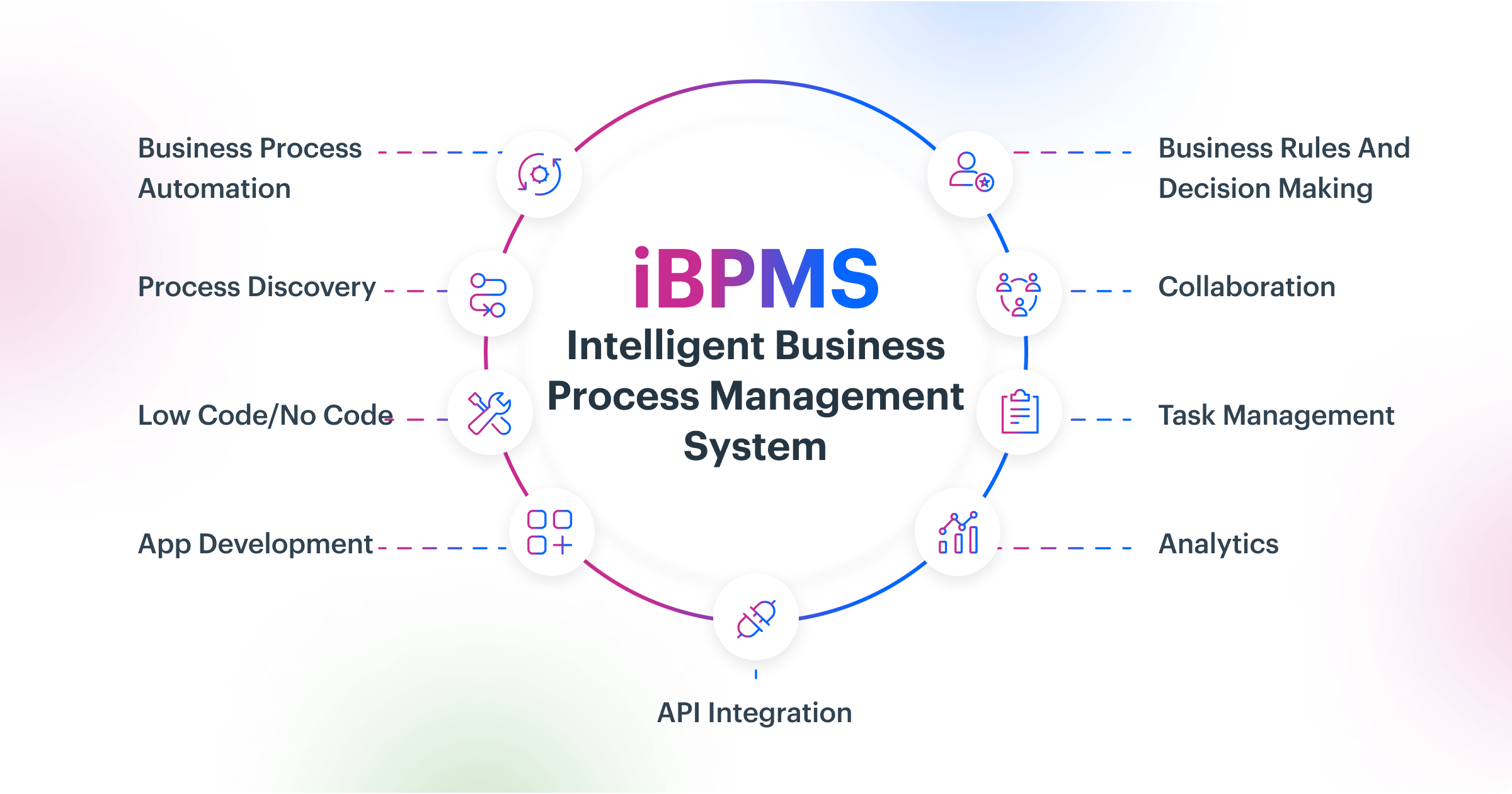 Intelligent Business Process Management System