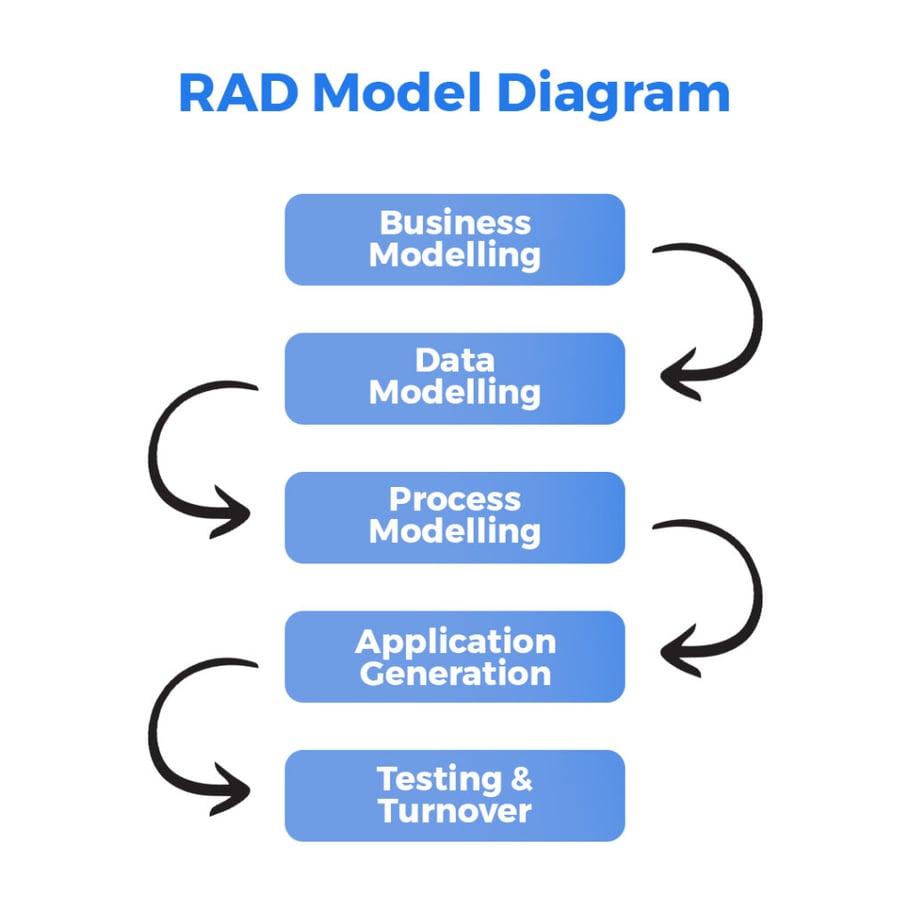 rapid-application-development-rad-phases