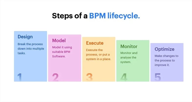 BPM lifecycle