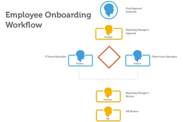 Workflow Example - Employee Onboarding