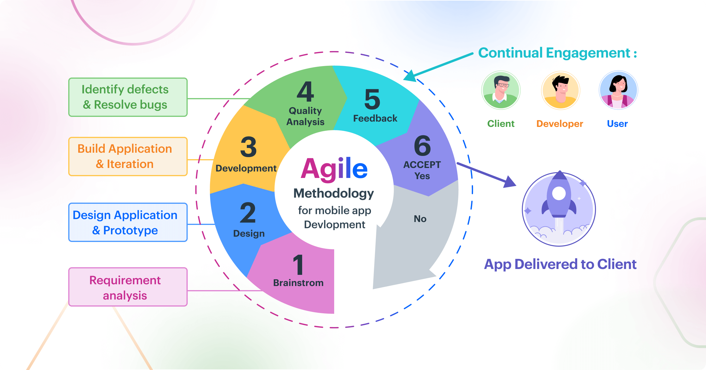 Agile app development methodology