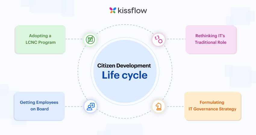 Citizen development life cycle