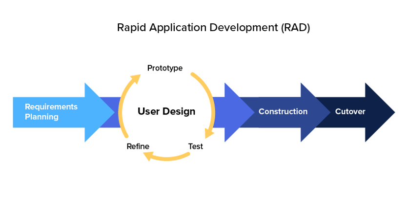 Rapid-application-development